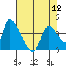 Seaside tide chart for Sunday, May 12, 2024