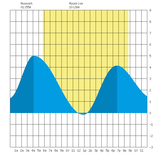 Seaside tide chart for Monday, May 13, 2024