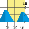 Seaside tide chart for Monday, May 13, 2024
