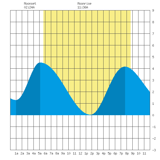 Seaside tide chart for Tuesday, May 14, 2024