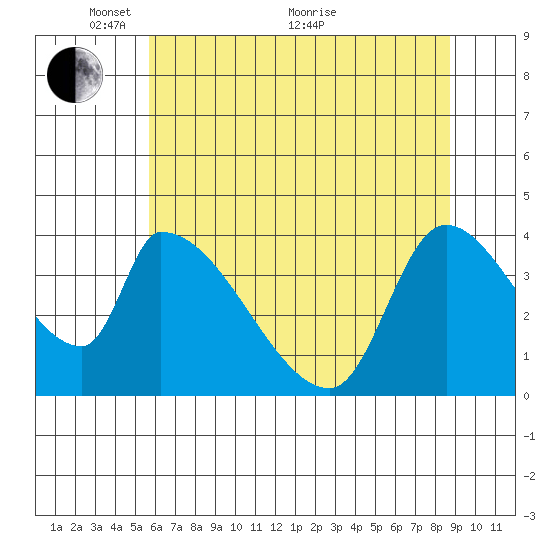 Seaside tide chart for Wednesday, May 15, 2024