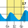 Seaside tide chart for Friday, May 17, 2024