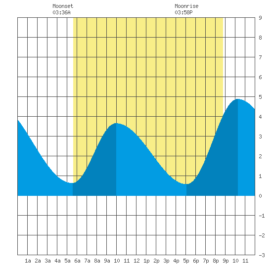 Seaside tide chart for Saturday, May 18, 2024