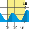 Seaside tide chart for Saturday, May 18, 2024