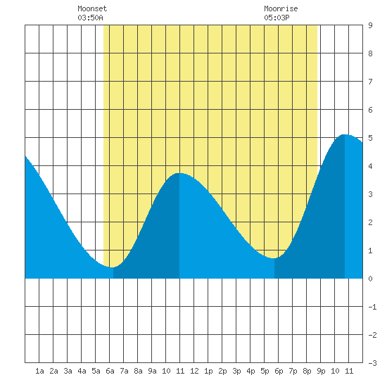 Seaside tide chart for Sunday, May 19, 2024