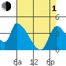 Seaside tide chart for Wednesday, May 1, 2024