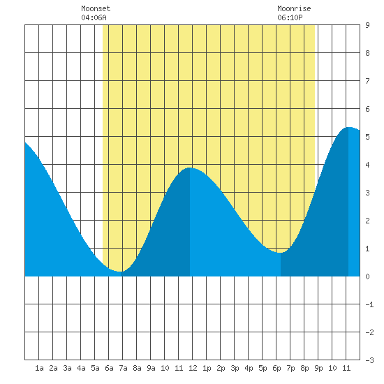 Seaside tide chart for Monday, May 20, 2024