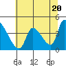 Seaside tide chart for Monday, May 20, 2024