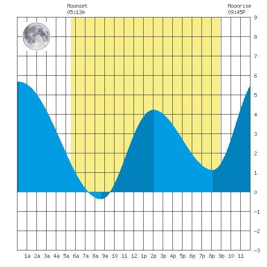Seaside tide chart for Thursday, May 23, 2024