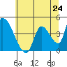 Seaside tide chart for Friday, May 24, 2024