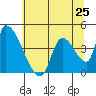Seaside tide chart for Saturday, May 25, 2024