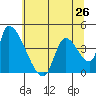 Seaside tide chart for Sunday, May 26, 2024