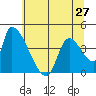 Seaside tide chart for Monday, May 27, 2024