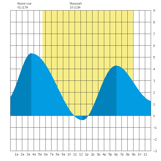 Seaside tide chart for Tuesday, May 28, 2024