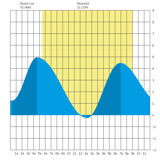 Seaside tide chart for Wednesday, May 29, 2024