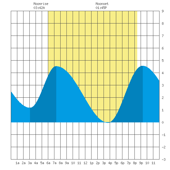 Seaside tide chart for Thursday, May 2, 2024