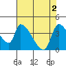 Seaside tide chart for Thursday, May 2, 2024