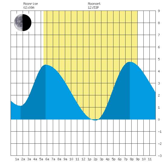 Seaside tide chart for Thursday, May 30, 2024