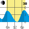 Seaside tide chart for Thursday, May 30, 2024