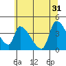 Seaside tide chart for Friday, May 31, 2024