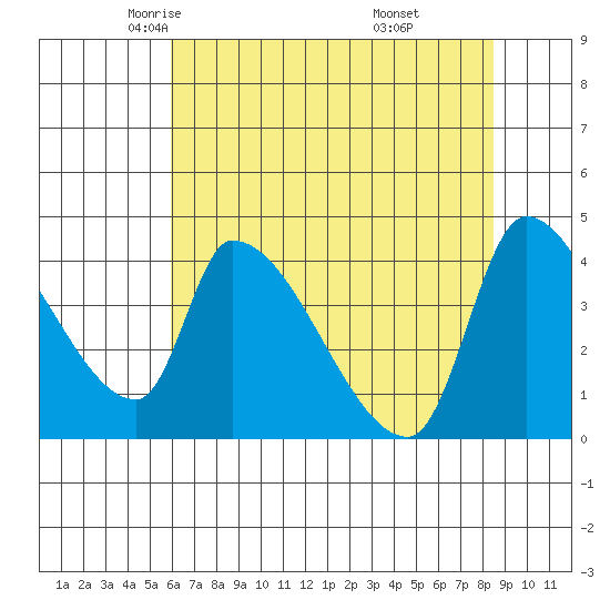 Seaside tide chart for Friday, May 3, 2024