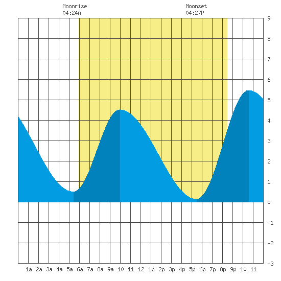 Seaside tide chart for Saturday, May 4, 2024