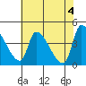 Seaside tide chart for Saturday, May 4, 2024