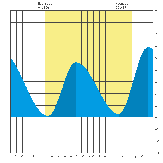 Seaside tide chart for Sunday, May 5, 2024