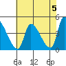 Seaside tide chart for Sunday, May 5, 2024