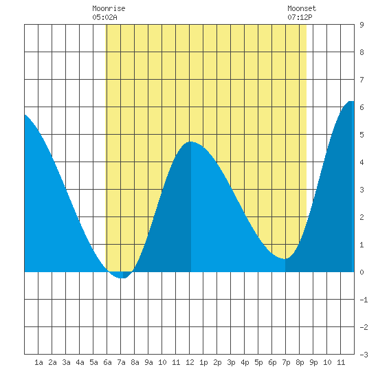 Seaside tide chart for Monday, May 6, 2024