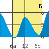Seaside tide chart for Monday, May 6, 2024