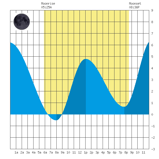 Seaside tide chart for Tuesday, May 7, 2024