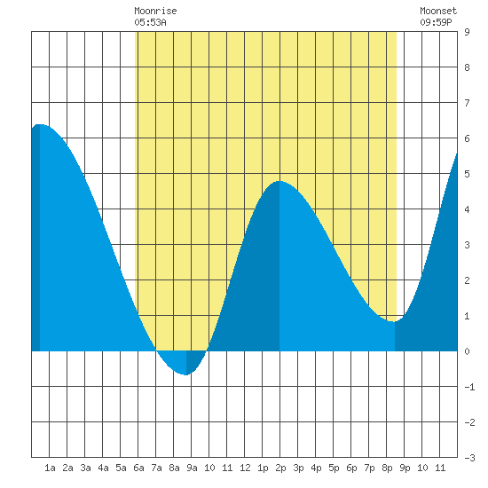 Seaside tide chart for Wednesday, May 8, 2024