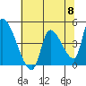 Seaside tide chart for Wednesday, May 8, 2024