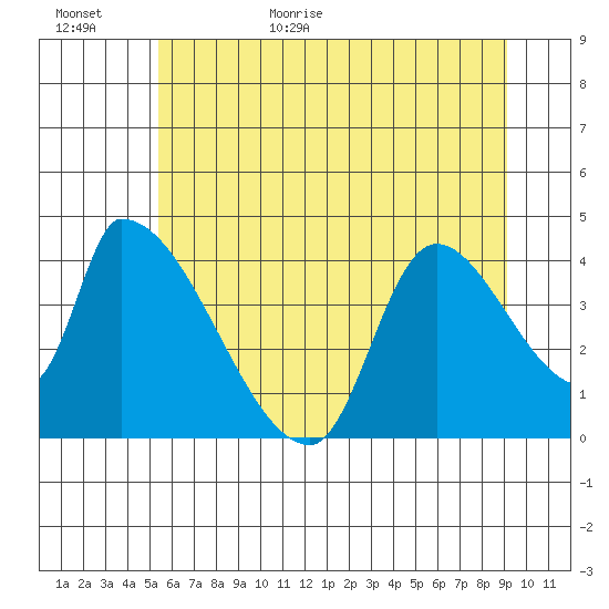 Seaside tide chart for Tuesday, June 11, 2024