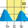 Seaside tide chart for Tuesday, June 11, 2024