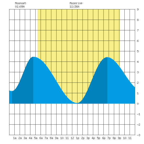 Seaside tide chart for Wednesday, June 12, 2024