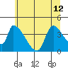 Seaside tide chart for Wednesday, June 12, 2024
