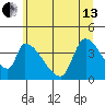 Seaside tide chart for Thursday, June 13, 2024