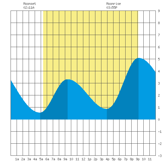 Seaside tide chart for Sunday, June 16, 2024
