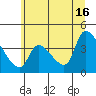 Seaside tide chart for Sunday, June 16, 2024