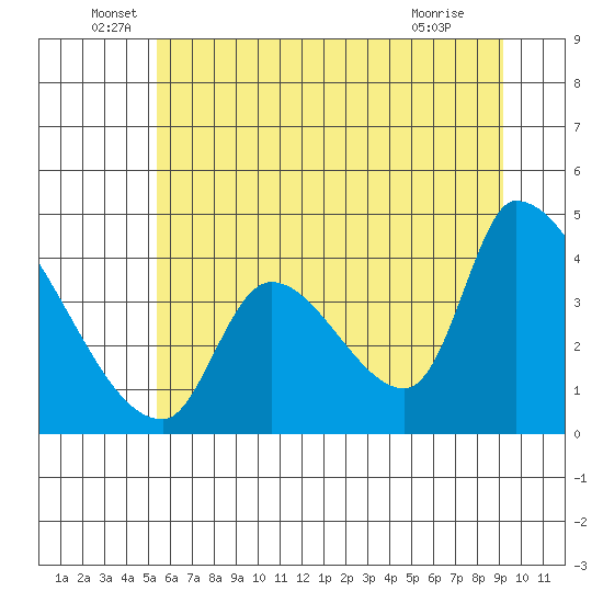 Seaside tide chart for Monday, June 17, 2024