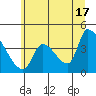 Seaside tide chart for Monday, June 17, 2024
