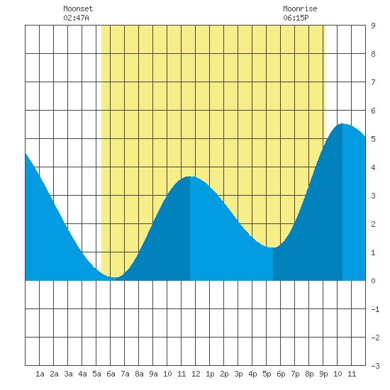 Seaside tide chart for Tuesday, June 18, 2024