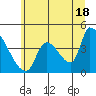 Seaside tide chart for Tuesday, June 18, 2024