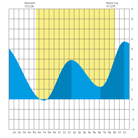 Seaside tide chart for Wednesday, June 19, 2024