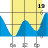 Seaside tide chart for Wednesday, June 19, 2024