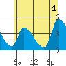 Seaside tide chart for Saturday, June 1, 2024