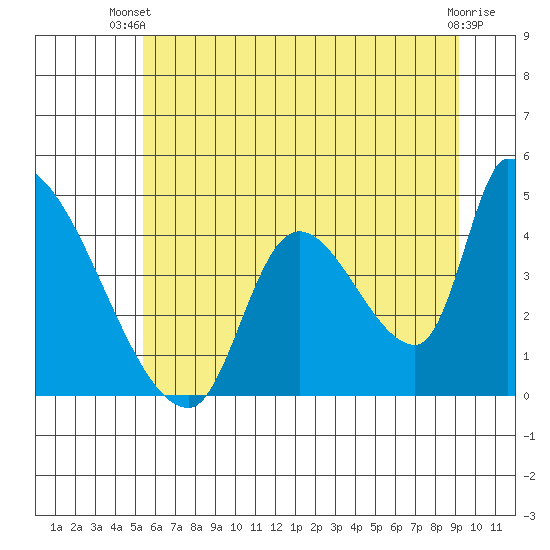 Seaside tide chart for Thursday, June 20, 2024
