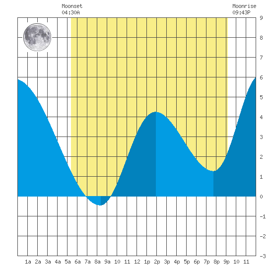 Seaside tide chart for Friday, June 21, 2024